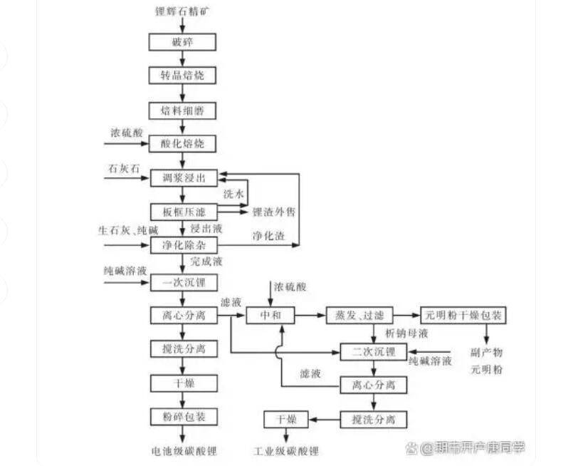 碳酸鋰生產(chǎn)線工藝流程