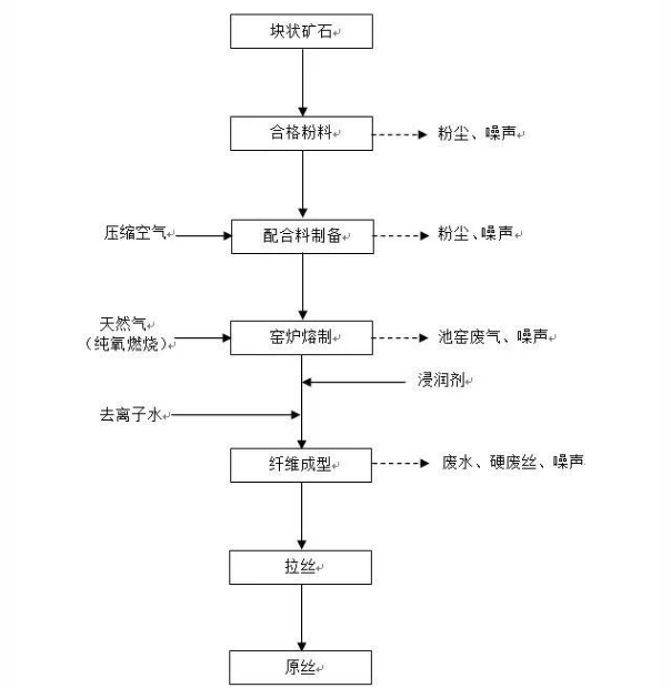 高嶺土生產(chǎn)玻璃纖維工藝